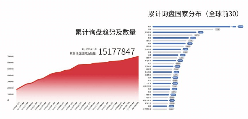 累計(jì)詢盤趨勢(shì)及數(shù)量